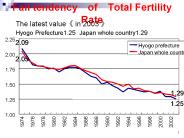 Fall tendency of Total Fertility Rate