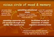 vicious circle of mood