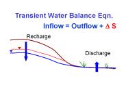 Inflow = Outflow   ? S