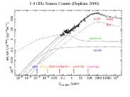 1.4 GHz Source Counts (Hopkins 2000)