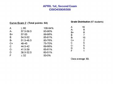 Curve Exam 2 Total points: 64