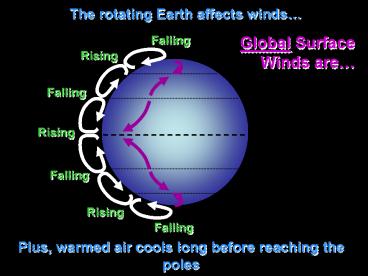 The rotating Earth affects winds