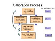 Calibration Process