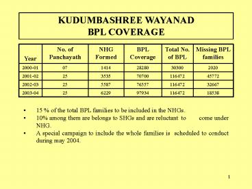 15 % of the total BPL families to be included in the NHGs'