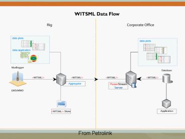 WITSML Office Aggregrator