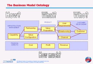The Business Model Ontology