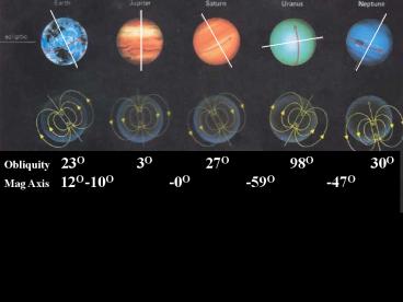 Obliquity 23O 3O27O 98O 30O