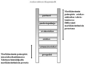 Asiakassuhteen tikapuumalli