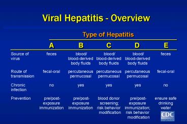 Epidemiology and Prevention of Viral Hepatitis A to E: