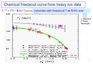 Chemical freezeout curve from heavy ion data