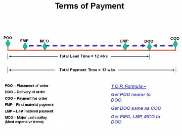 Terms of Payment