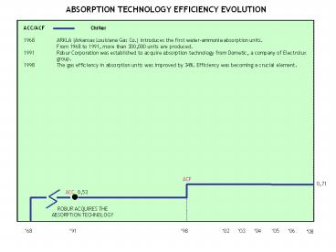 ABSORPTION TECHNOLOGY EFFICIENCY EVOLUTION