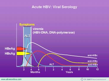 Acute HBV: Viral Serology
