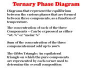 Ternary Phase Diagram