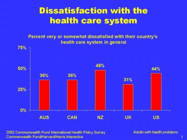 Dissatisfaction with the health care system