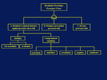 Resident Develops Pressure Ulcer