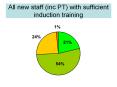 All new staff inc PT with sufficient induction training PowerPoint PPT Presentation
