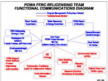 PCWA Study Plan