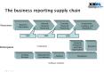 The business reporting supply chain PowerPoint PPT Presentation