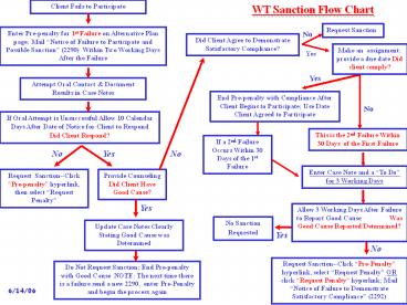 Client Fails to Participate