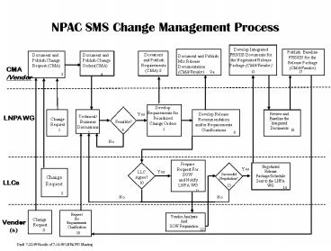 Sms Change Process Overview PPT – NPAC SMS Change Management Process PowerPoint presentation | free ...