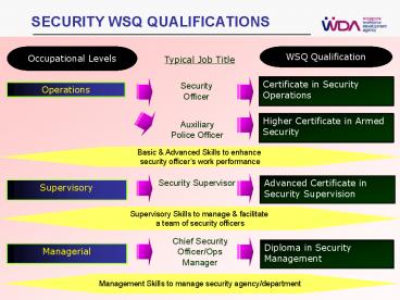 SECURITY WSQ QUALIFICATIONS