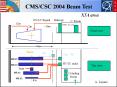 CMSCSC 2004 Beam Test PowerPoint PPT Presentation