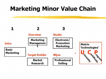 Marketing Minor Value Chain