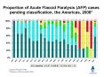 Proportion of Acute Flaccid Paralysis AFP cases pending classification, the Americas, 2008 PowerPoint PPT Presentation
