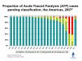 Proportion of Acute Flaccid Paralysis AFP cases pending classification, the Americas, 2007 PowerPoint PPT Presentation