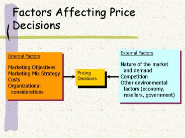 Factors Affecting Price Decisions