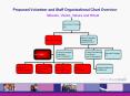 Proposed Volunteer and Staff Organizational Chart Overview PowerPoint PPT Presentation