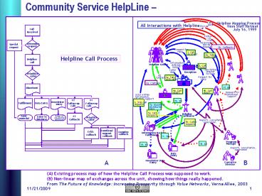 A Existing process map of how the Helpline Call Process was supposed to ...