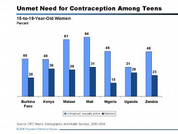 Unmet Need for Contraception Among Teens