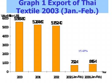 Graph 1 Export of Thai Textile 2003 Jan'Feb'