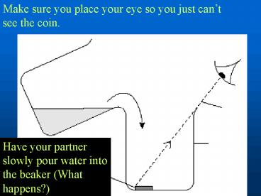 Make sure you place your eye so you just cant see the coin'