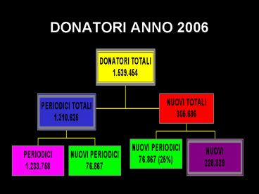 DONATORI ANNO 2006