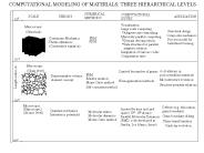 COMPUTATIONAL MODELING OF MATERIALS: THREE HIERARCHICAL LEVELS