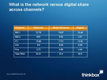 What is the network versus digital share across channels?