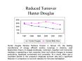 Reduced Turnover Hunter Douglas PowerPoint PPT Presentation