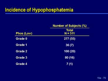 Incidence of Hypophosphatemia