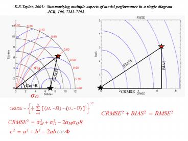 K'E'Taylor, 2001: Summarizing multiple aspects of model performance in a single diagram