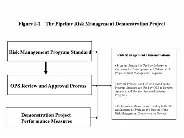 Figure I1 The Pipeline Risk Management Demonstration Project