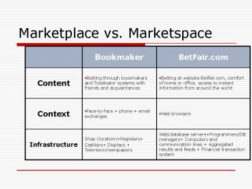 Marketplace vs' Marketspace presentation | free to view