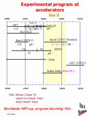 Experimental program at accelerators