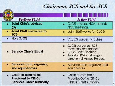 Chairman, JCS and the JCS