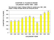 CHAPTER 13 FILINGS IN MAINE