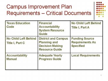 Campus Improvement Plan Requirements Critical Documents