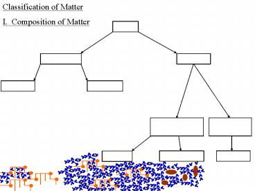 Classification of Matter