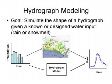 Hydrograph Modeling
